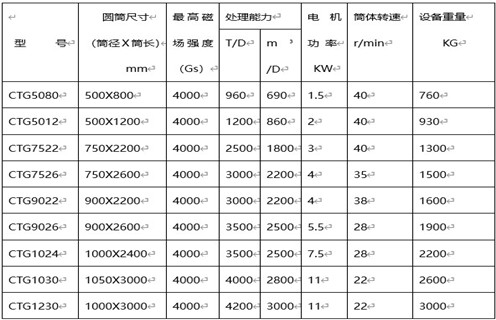 CTS(N.B)永磁筒式(shi)磁選機(jī)